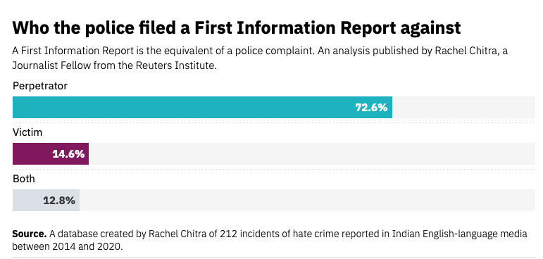 Police FIR filings of hate crimes in India