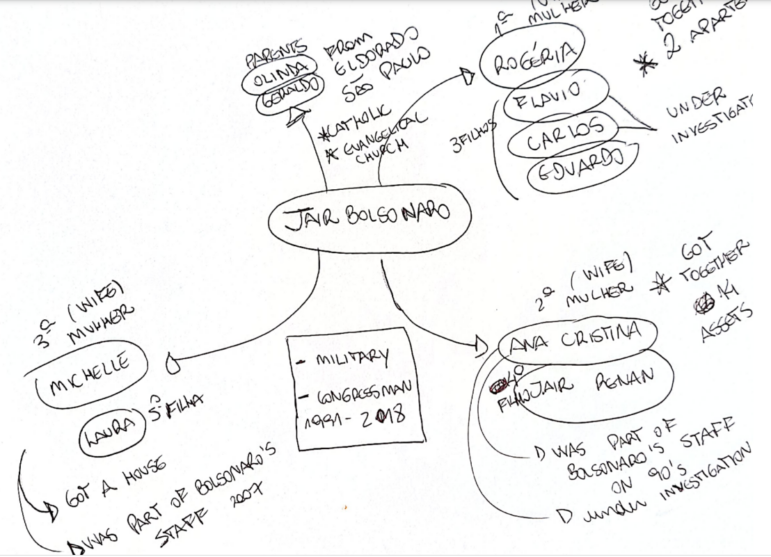 Brazilian journalist Juliana Dal Piva sketches “spider” brainstorm maps — like this one of President Jair Bolsonaro’s connections — when investigating election candidates.