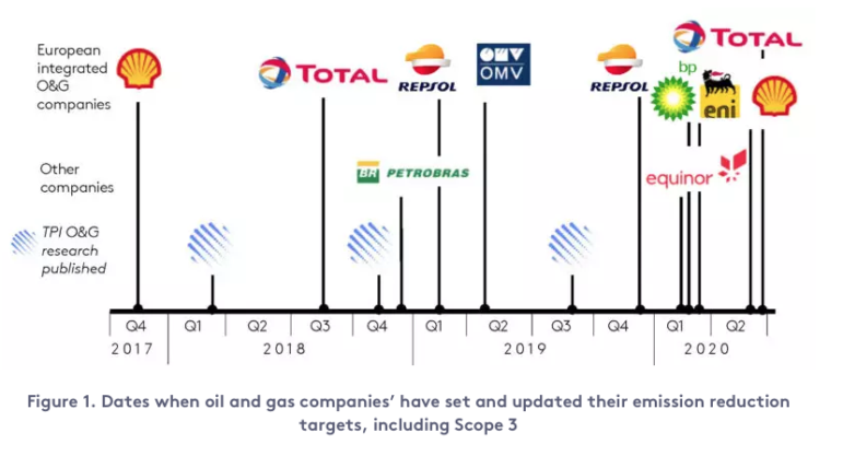 The London School of Economics examined the timelines of when major oil companies set — and then updated — the emissions reduction goals.